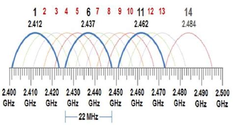 what channel is best for 2.4 ghz.